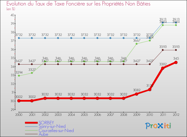 Evolution du taux de la taxe foncière sur les immeubles et terrains non batis pour SORBEY et les communes proches de 2000 à 2012 Comparaison des taux de la taxe foncière sur les immeubles et terrains non batis pour SORBEY et les communes voisines de 2000 à 2012