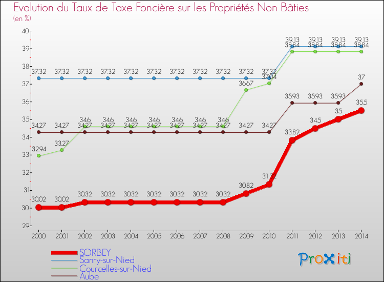 Evolution du taux de la taxe foncière sur les immeubles et terrains non batis pour SORBEY et les communes proches de 2000 à 2014 Comparaison des taux de la taxe foncière sur les immeubles et terrains non batis pour SORBEY et les communes voisines de 2000 à 2014