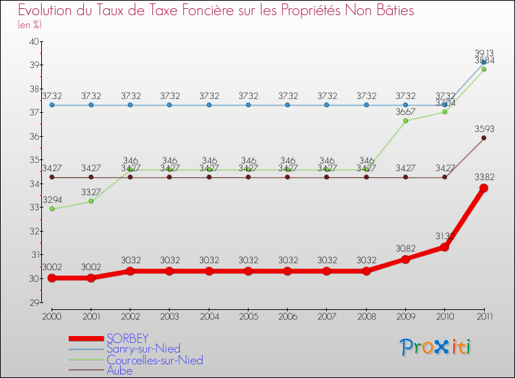 Evolution du taux de la taxe foncière sur les immeubles et terrains non batis pour SORBEY et les communes proches Comparaison des taux de la taxe foncière sur les immeubles et terrains non batis pour SORBEY et les communes voisines