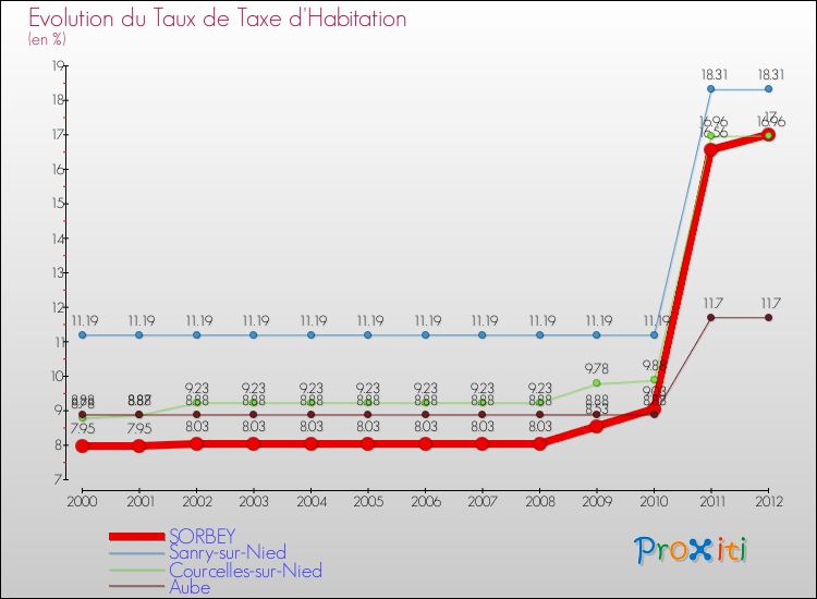 Evolution du taux de la taxe d'habitation pour SORBEY et les communes proches Comparaison des taux de la taxe d'habitation pour SORBEY et les communes voisines
