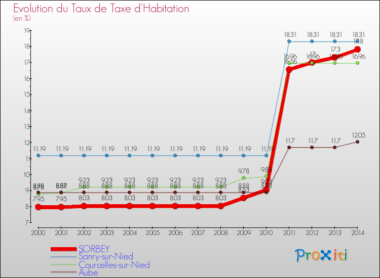 Evolution du taux de la taxe d'habitation pour SORBEY et les communes proches de 2000 à 2014 Comparaison des taux de la taxe d'habitation pour SORBEY et les communes voisines de 2000 à 2014