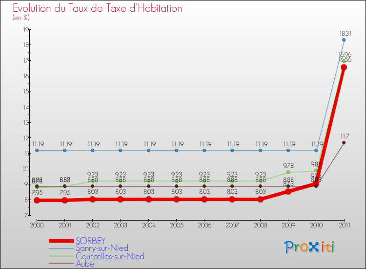 Evolution du taux de la taxe d'habitation pour SORBEY et les communes proches Comparaison des taux de la taxe d'habitation pour SORBEY et les communes voisines