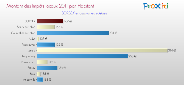 Montant des impôts locaux par Habitant pour SORBEY et les communes proches Comparaison des impôts locaux par habitant pour SORBEY et les communes voisines