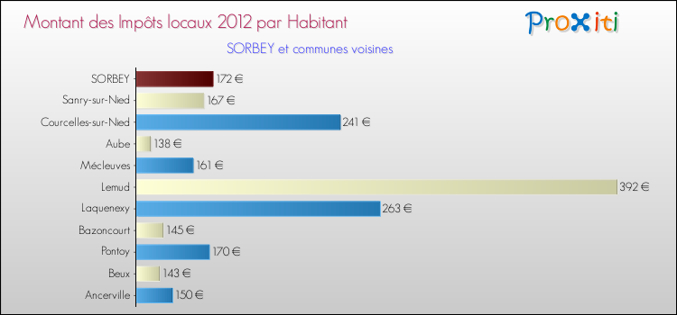 Montant des impôts locaux par Habitant pour SORBEY et les communes proches Comparaison des impôts locaux par habitant pour SORBEY et les communes voisines