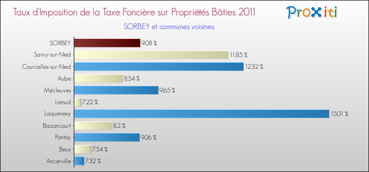Taux d'imposition de la taxe foncière sur le bati 2011 pour SORBEY et les communes proches Comparaison des taux d'imposition de la taxe foncière sur le bati 2011 pour SORBEY et les communes voisines
