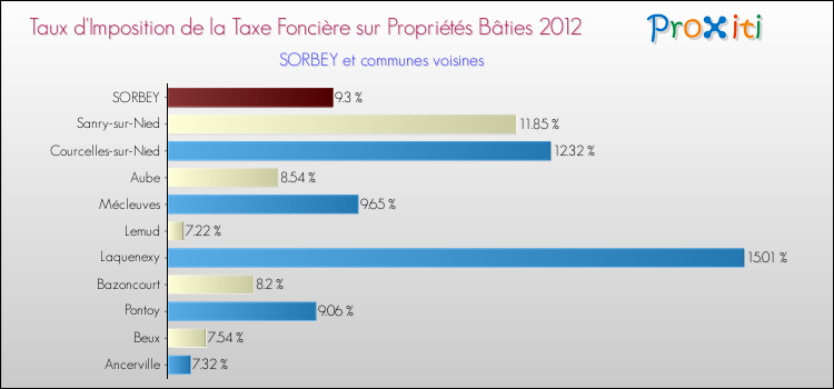 Taux d'imposition de la taxe foncière sur le bati 2012 pour SORBEY et les communes proches Comparaison des taux d'imposition de la taxe foncière sur le bati 2012 pour SORBEY et les communes voisines