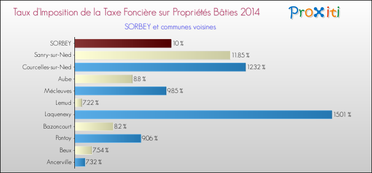 Taux d'imposition de la taxe foncière sur le bati 2014 pour SORBEY et les communes proches Comparaison des taux d'imposition de la taxe foncière sur le bati 2014 pour SORBEY et les communes voisines