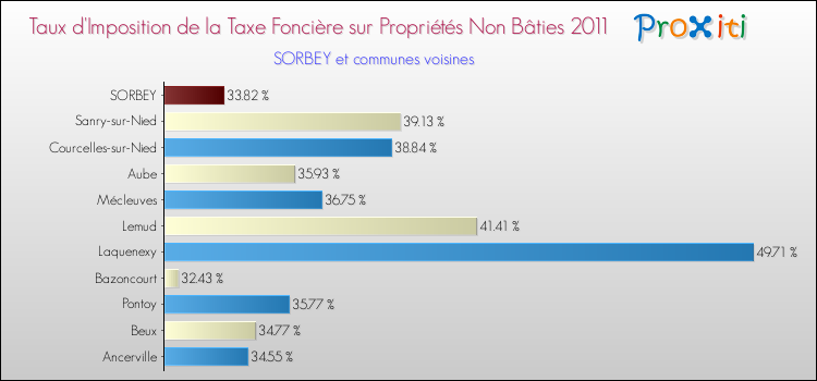 Taux d'imposition de la taxe foncière sur les immeubles et terrains non batis 2011 pour SORBEY et les communes proches Comparaison des taux d'imposition de la taxe foncière sur les immeubles et terrains non batis 2011 pour SORBEY et les communes voisines