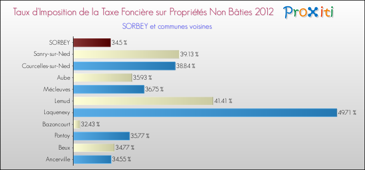 Taux d'imposition de la taxe foncière sur les immeubles et terrains non batis 2012 pour SORBEY et les communes proches Comparaison des taux d'imposition de la taxe foncière sur les immeubles et terrains non batis 2012 pour SORBEY et les communes voisines