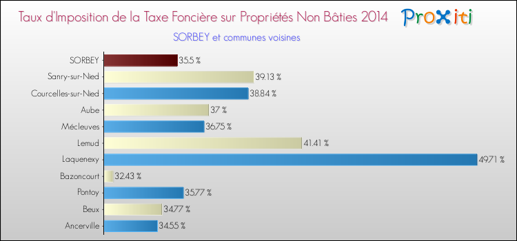 Taux d'imposition de la taxe foncière sur les immeubles et terrains non batis 2014 pour SORBEY et les communes proches Comparaison des taux d'imposition de la taxe foncière sur les immeubles et terrains non batis 2014 pour SORBEY et les communes voisines