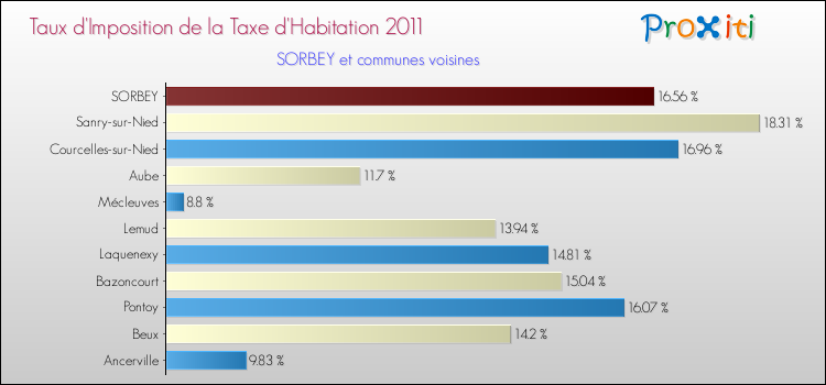 Taux d'imposition de la taxe d'habitation 2011 pour SORBEY et les communes proches Comparaison des taux d'imposition de la taxe d'habitation 2011 pour SORBEY et les communes voisines