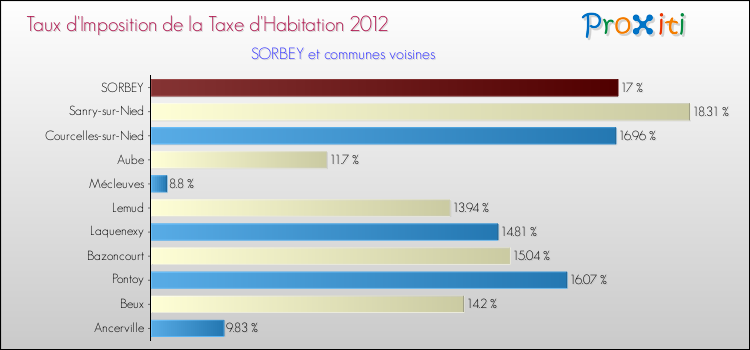 Taux d'imposition de la taxe d'habitation 2012 pour SORBEY et les communes proches Comparaison des taux d'imposition de la taxe d'habitation 2012 pour SORBEY et les communes voisines