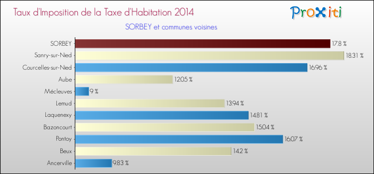 Taux d'imposition de la taxe d'habitation 2014 pour SORBEY et les communes proches Comparaison des taux d'imposition de la taxe d'habitation 2014 pour SORBEY et les communes voisines