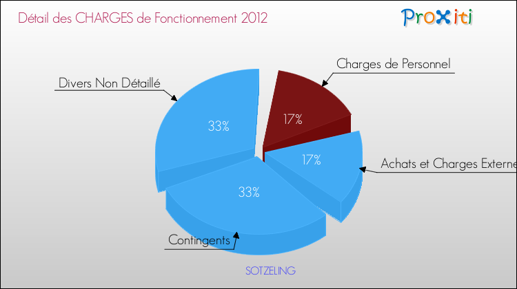Décomposition des Charges de Fonctionnement 2012 de la commune de SOTZELING Charges de Fonctionnement 2012 pour la commune de SOTZELING