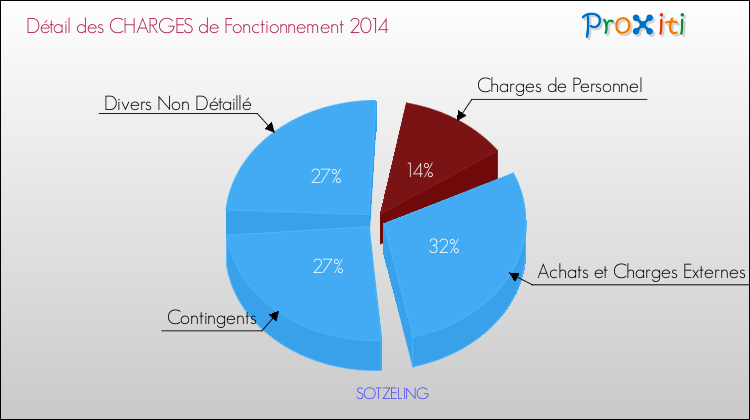 Décomposition des Charges de Fonctionnement 2014 de la commune de SOTZELING Charges de Fonctionnement 2014 pour la commune de SOTZELING