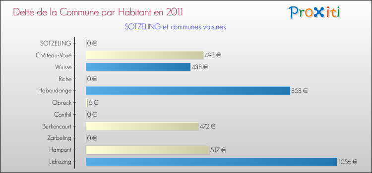 Dette par habitant de la commune en 2011 pour SOTZELING et les communes proches Comparaison de la dette par habitant de la commune en 2011 pour SOTZELING et les communes voisines