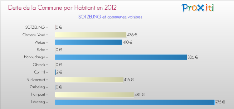 Dette par habitant de la commune en 2012 pour SOTZELING et les communes proches Comparaison de la dette par habitant de la commune en 2012 pour SOTZELING et les communes voisines