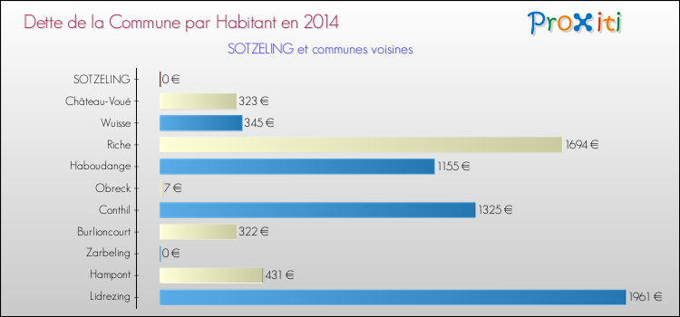 Dette par habitant de la commune en 2014 pour SOTZELING et les communes proches Comparaison de la dette par habitant de la commune en 2014 pour SOTZELING et les communes voisines