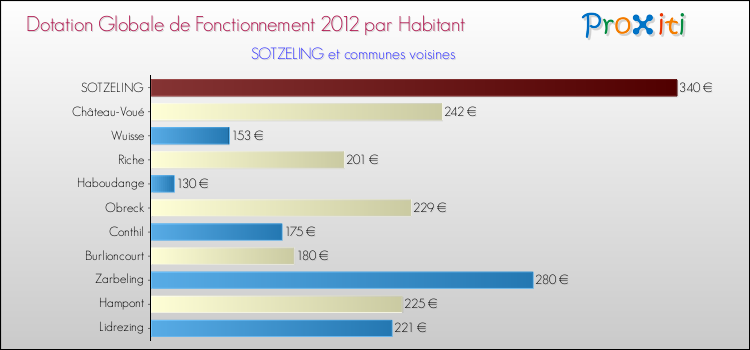 Montant des dotations globales de fonctionnement DGF par Habitant pour SOTZELING et les communes proches Comparaison des des dotations globales de fonctionnement DGF par habitant pour SOTZELING et les communes voisines