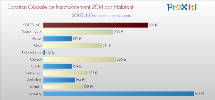 Montant des dotations globales de fonctionnement DGF par Habitant pour SOTZELING et les communes proches en 2014. Comparaison des des dotations globales de fonctionnement DGF par habitant pour SOTZELING et les communes voisines en 2014.
