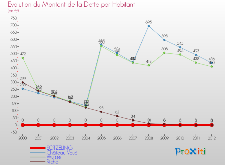 Evolution de la dette par habitant pour la commune de SOTZELING et les communes proches de 2000 à 2012 Comparaison de la dette par habitant pour SOTZELING et les communes voisines de 2000 à 2012