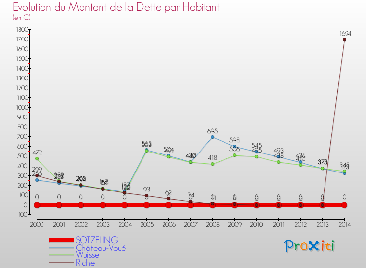 Evolution de la dette par habitant pour la commune de SOTZELING et les communes proches de 2000 à 2014 Comparaison de la dette par habitant pour SOTZELING et les communes voisines de 2000 à 2014