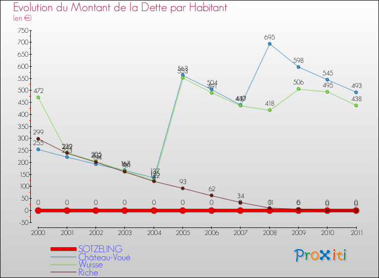 Evolution de la dette par habitant pour la commune de SOTZELING et les communes proches Comparaison de la dette par habitant pour SOTZELING et les communes voisines
