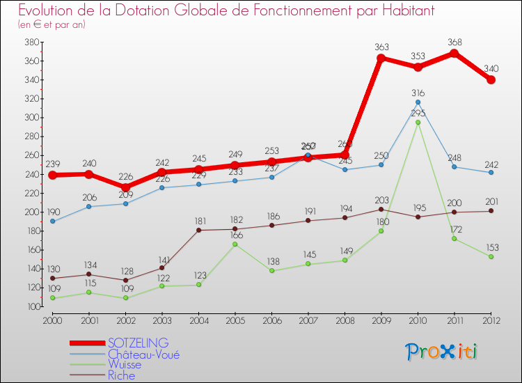 Evolution et montant de la dotation globale de fonctionnement par Habitant pour SOTZELING et les communes proches Comparaison des dotations globales de fonctionnement par habitant pour SOTZELING et les communes voisines