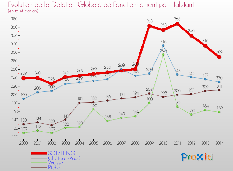 Evolution et montant de la dotation globale de fonctionnement par Habitant pour SOTZELING et les communes proches de 2000 à 2014. Comparaison des dotations globales de fonctionnement par habitant pour SOTZELING et les communes voisines de 2000 à 2014.