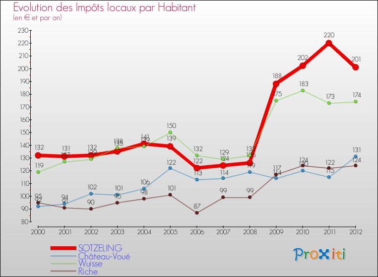 Evolution et montant des impôts locaux par Habitant pour SOTZELING et les communes proches Comparaison des impôts locaux par habitant pour SOTZELING et les communes voisines