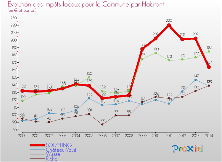 Evolution et montant des impôts locaux par Habitant pour SOTZELING et les communes proches de 2000 à 2014 Comparaison des impôts locaux par habitant pour SOTZELING et les communes voisines de 2000 à 2014