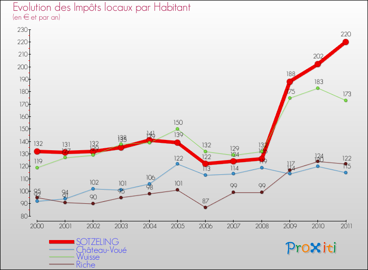 Evolution et montant des impôts locaux par Habitant pour SOTZELING et les communes proches Comparaison des impôts locaux par habitant pour SOTZELING et les communes voisines