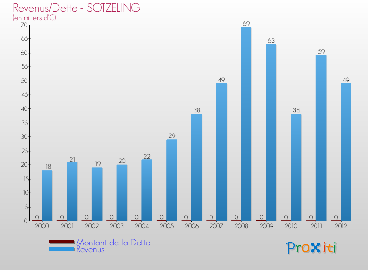 Evolution comparée de la dette et des revenus pour la commune de SOTZELING de 2000 à 2012 Comparaison de la dette et des revenus pour SOTZELING de 2000 à 2012