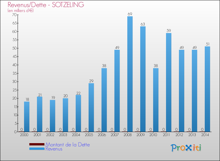 Evolution comparée de la dette et des revenus pour la commune de SOTZELING de 2000 à 2014 Comparaison de la dette et des revenus pour SOTZELING de 2000 à 2014
