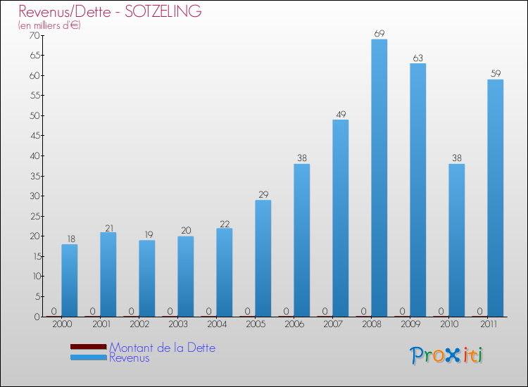 Evolution comparée de la dette et des revenus pour la commune de SOTZELING de 2000 à 2011 Comparaison de la dette et des revenus pour SOTZELING de 2000 à 2011