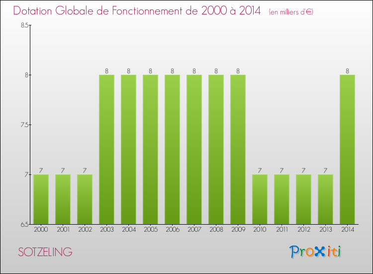 Evolution du montant de la Dotation Globale de Fonctionnement pour la commune de SOTZELING de 2000 à 2014 Evolution du montant de la Dotation Globale de Fonctionnement pour SOTZELING de 2000 à 2014