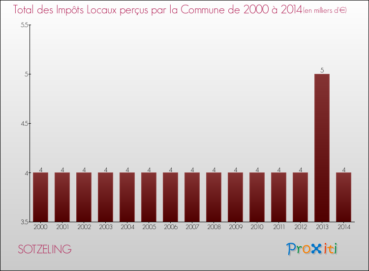 Evolution des Impôts Locaux pour la commune de SOTZELING de 2000 à 2014 Evolution des Impôts Locaux pour SOTZELING de 2000 à 2014