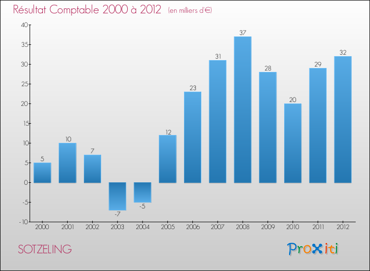 Evolution du résultat comptable pour la commune de SOTZELING de 2000 à 2012 Evolution du résultat comptable pour SOTZELING de 2000 à 2012