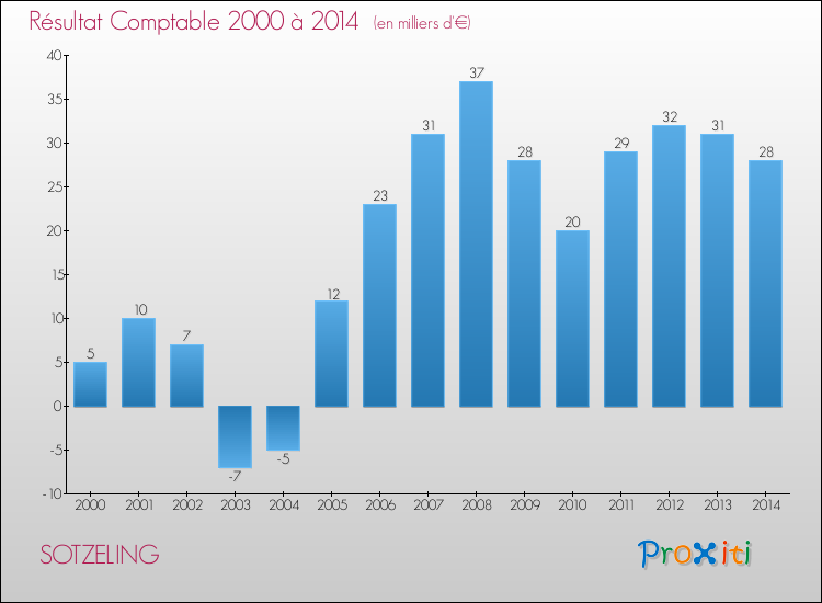 Evolution du résultat comptable pour la commune de SOTZELING de 2000 à 2014 Evolution du résultat comptable pour SOTZELING de 2000 à 2014