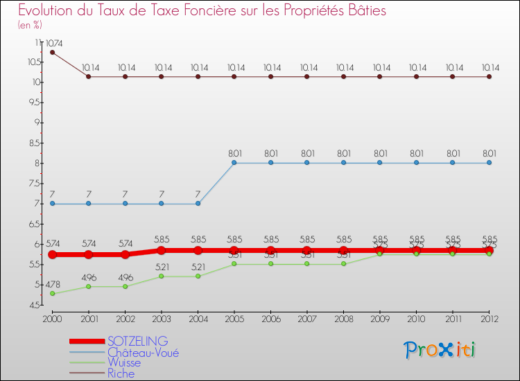Evolution du taux de la taxe foncière sur le bati pour SOTZELING et les communes proches de 2000 à 2012 Comparaison des taux de taxe foncière sur le bati pour SOTZELING et les communes voisines de 2000 à 2012