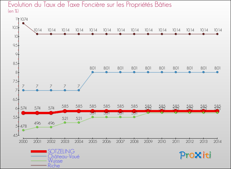 Evolution du taux de la taxe foncière sur le bati pour SOTZELING et les communes proches de 2000 à 2014 Comparaison des taux de taxe foncière sur le bati pour SOTZELING et les communes voisines de 2000 à 2014