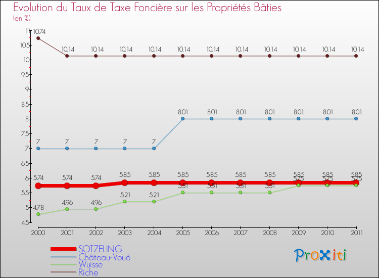Evolution du taux de la taxe foncière sur le bati pour SOTZELING et les communes proches Comparaison des taux de taxe foncière sur le bati pour SOTZELING et les communes voisines