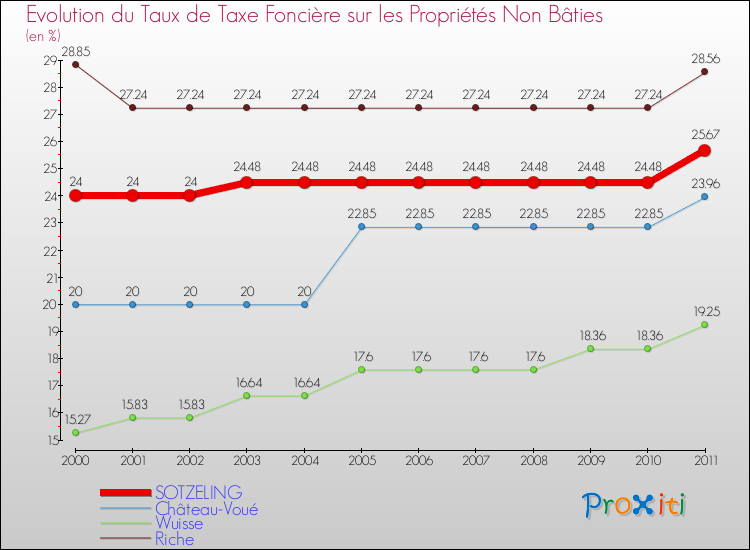 Evolution du taux de la taxe foncière sur les immeubles et terrains non batis pour SOTZELING et les communes proches Comparaison des taux de la taxe foncière sur les immeubles et terrains non batis pour SOTZELING et les communes voisines