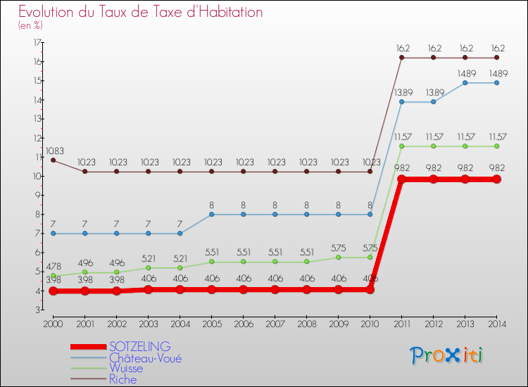 Evolution du taux de la taxe d'habitation pour SOTZELING et les communes proches de 2000 à 2014 Comparaison des taux de la taxe d'habitation pour SOTZELING et les communes voisines de 2000 à 2014