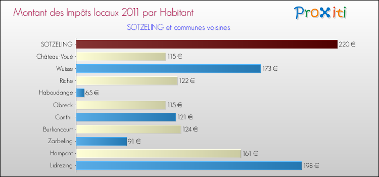 Montant des impôts locaux par Habitant pour SOTZELING et les communes proches Comparaison des impôts locaux par habitant pour SOTZELING et les communes voisines