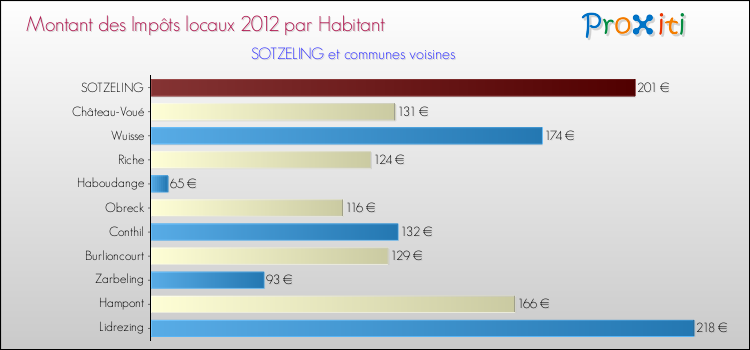 Montant des impôts locaux par Habitant pour SOTZELING et les communes proches Comparaison des impôts locaux par habitant pour SOTZELING et les communes voisines