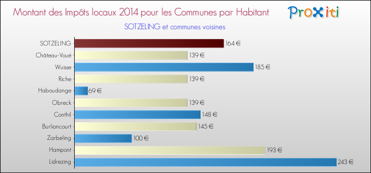 Montant des impôts locaux par Habitant pour SOTZELING et les communes proches en 2014 Comparaison des impôts locaux par habitant pour SOTZELING et les communes voisines en 2014