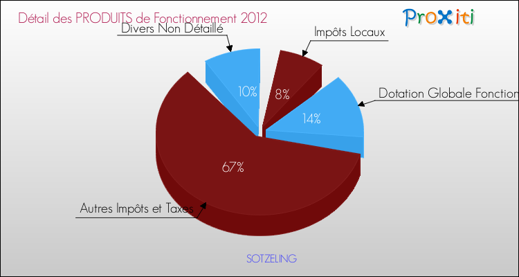 Décomposition du Budget de Fonctionnement 2012 de la commune de SOTZELING Budget de Fonctionnement 2012 pour la commune de SOTZELING