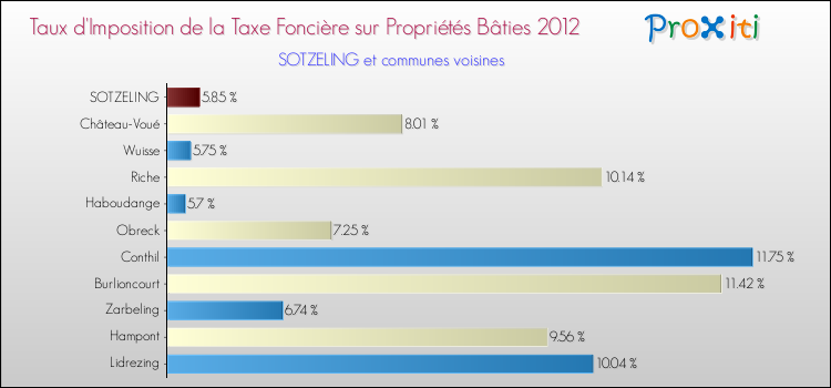 Taux d'imposition de la taxe foncière sur le bati 2012 pour SOTZELING et les communes proches Comparaison des taux d'imposition de la taxe foncière sur le bati 2012 pour SOTZELING et les communes voisines