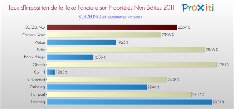 Taux d'imposition de la taxe foncière sur les immeubles et terrains non batis 2011 pour SOTZELING et les communes proches Comparaison des taux d'imposition de la taxe foncière sur les immeubles et terrains non batis 2011 pour SOTZELING et les communes voisines